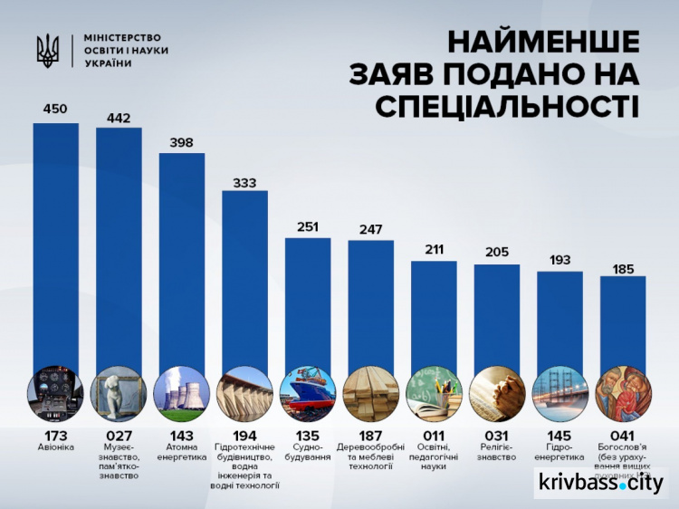 В Кривом Роге станет больше филологов и меньше педагогов (ИНФОГРАФИКА)