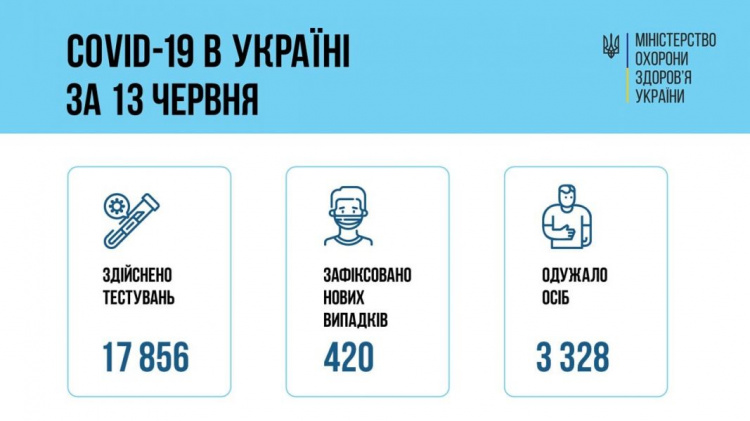 Ще 32 українських дітей інфікувались коронавірусом