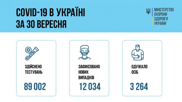 За добу в Україні виявили більше 12 тисяч хворих на коронавірус