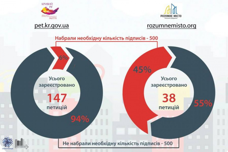 В Кривом Роге лишь 14% петиций преодолевают необходимый порог голосов, - активистка