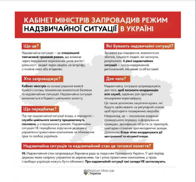 Режим надзвичайної ситуації в Україні продовжили до 31 грудня 2020 року