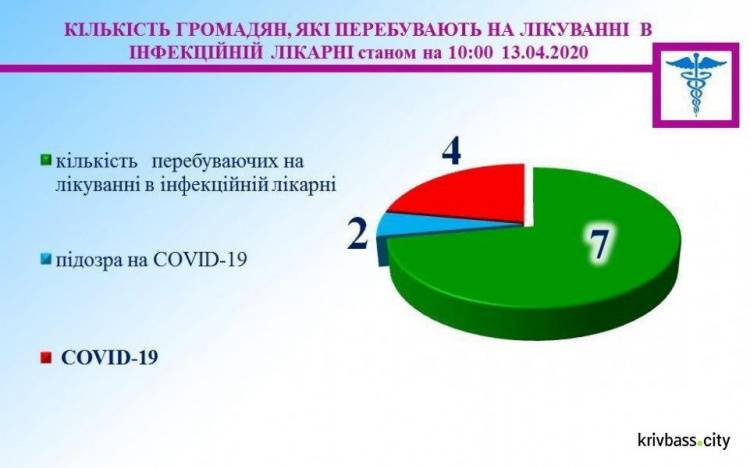 В Кривом Роге заболеваемость на грипп и ОРВИ за неделю снизилась на 41%