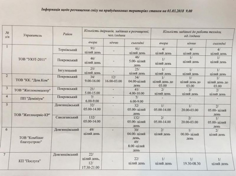 В Кривом Роге коммунальщики отчитались, где и сколько техники работало на дорогах