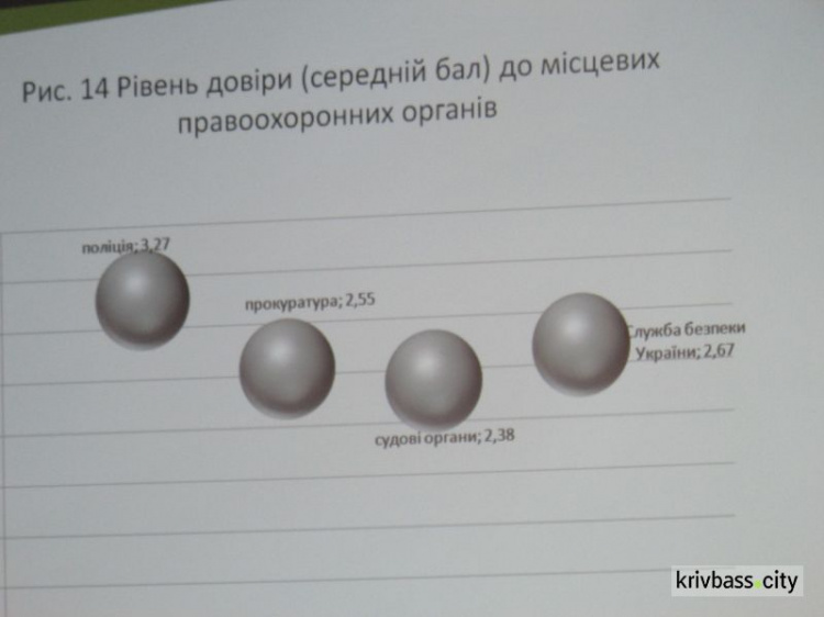 Уровень доверия жителей Кривого Рога к полиции вырос, но ненамного, - соцопрос