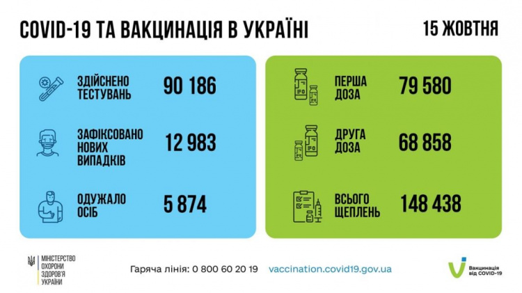 Ще більше тисячі дітей України захворіли на коронавірус