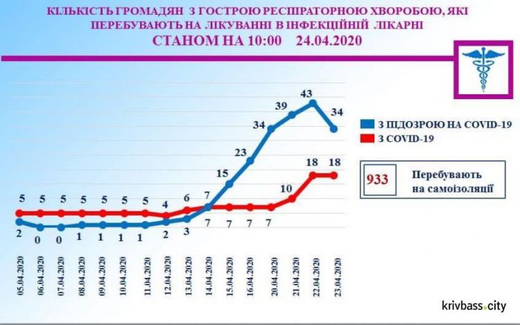 За сутки в Кривом Роге госпитализировали 8 человек с пневмонией