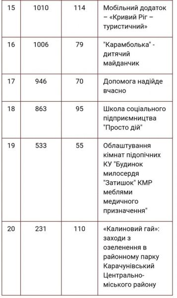 В Кривом Роге объявили победителей конкурса "Общественный бюджет"