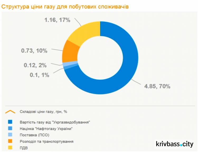 «Днепропетровскгаз Сбыт» рассказал криворожанам, почему газ подорожал на 8 копеек