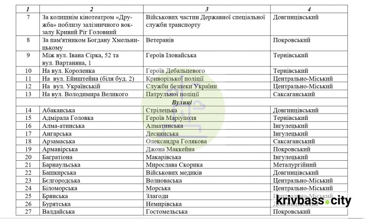 Процес перейменування вулиць у Кривому Розі ще не завершили, на черзі ще кілька сотень об’єктів