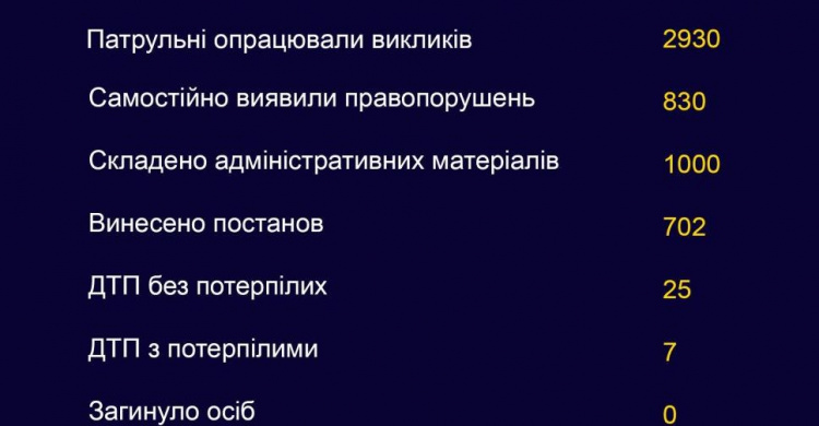 В Кривом Роге за неделю в патрульную полицию обратились около трех тысяч жителей города