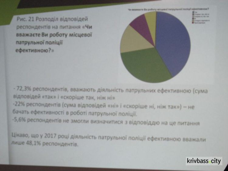 Уровень доверия жителей Кривого Рога к полиции вырос, но ненамного, - соцопрос