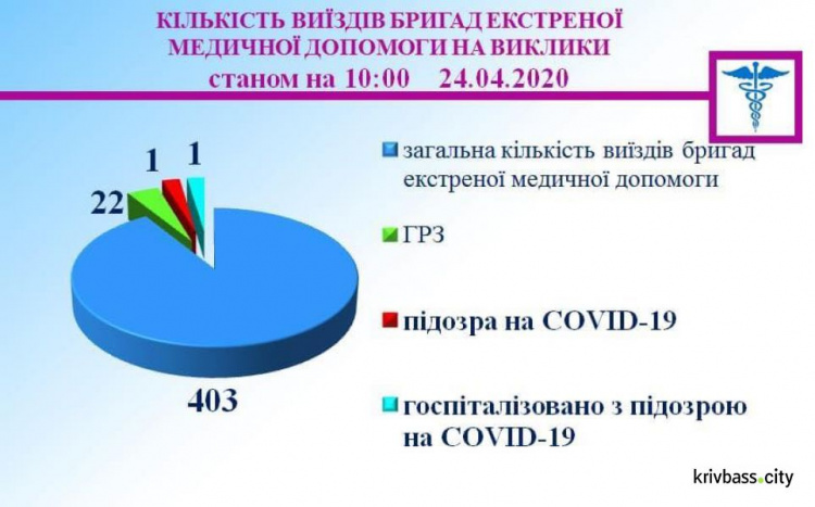 За сутки в Кривом Роге госпитализировали 8 человек с пневмонией