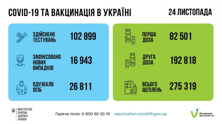 Серед 100 тисяч протестованих українців виявили майже 17 тисяч хворих на COVID-19 минулої доби