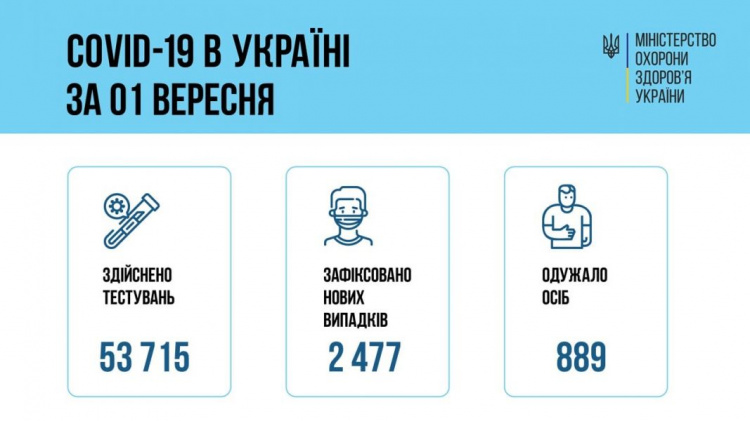 1 вересня у 179 дітей України виявили коронавірус