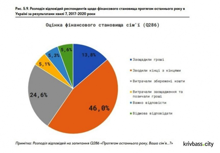 За последние девять лет украинцы стали богаче и счастливее – исследование