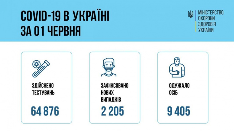 За добу коронавірусом інфікувалися 104 українських дитини