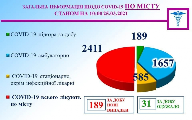 Інформація міського протиепідемічного штабу