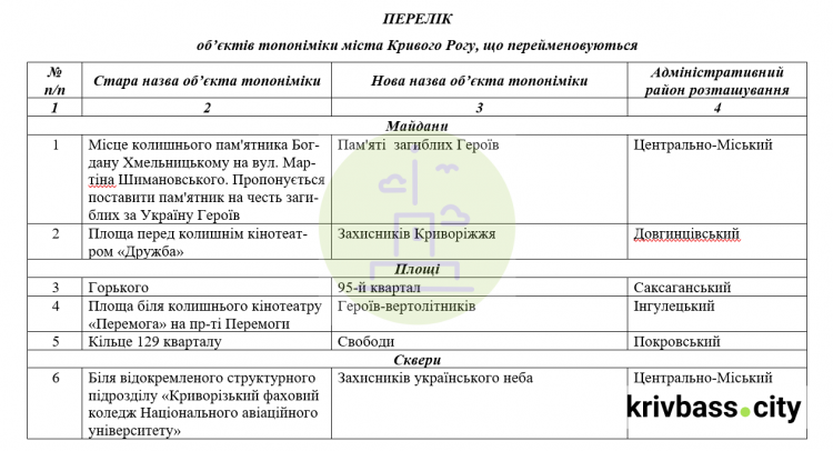 Процес перейменування вулиць у Кривому Розі ще не завершили, на черзі ще кілька сотень об’єктів