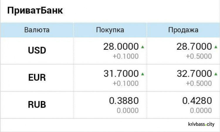 Сколько стоит доллар США в Кривом Роге в условиях военного положения