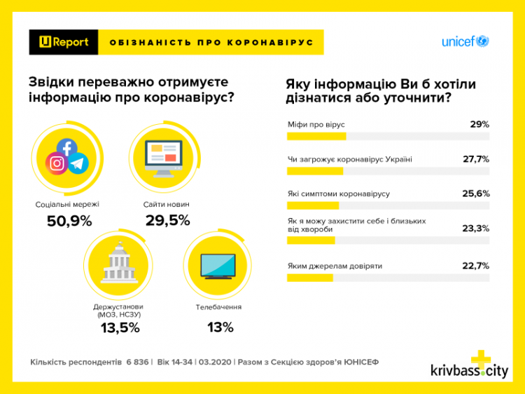 Інфографіка організації U-Report