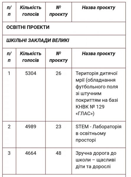 В Кривом Роге объявили победителей конкурса "Общественный бюджет"