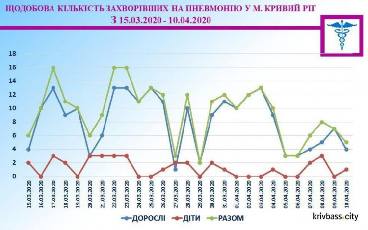 В Кривом Роге заболеваемость на грипп и ОРВИ за неделю снизилась на 41%