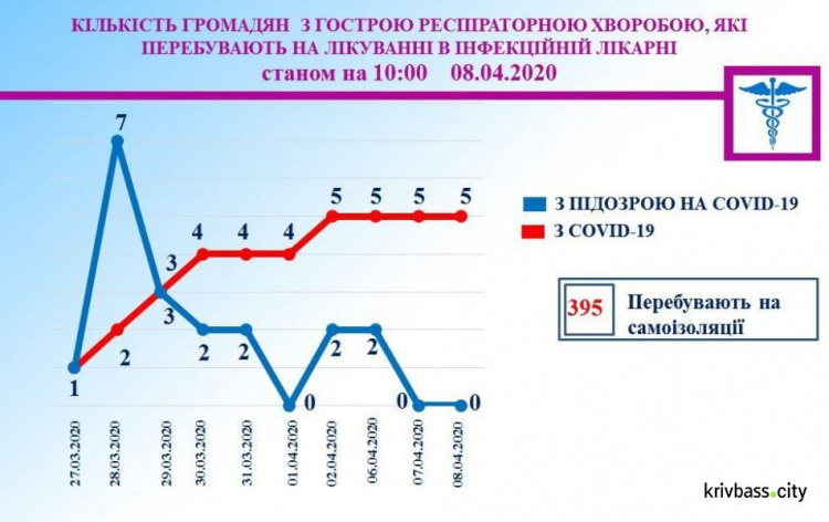 За сутки новых случаев коронавируса в Кривом Роге не зафиксировали