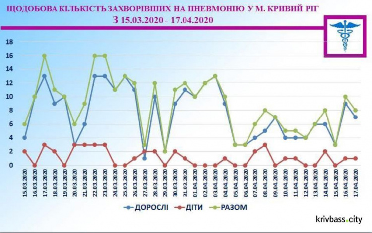 За сутки в Кривом Роге госпитализировали 8 человек с пневмонией