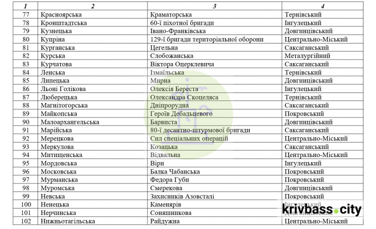 Процес перейменування вулиць у Кривому Розі ще не завершили, на черзі ще кілька сотень об’єктів