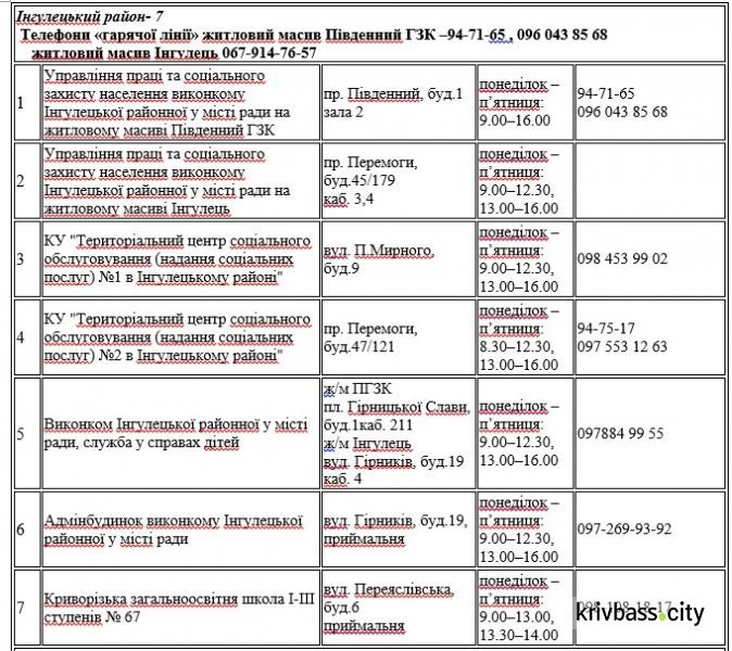 Где в Кривом Роге принимают заявления на получение материальной помощи (адреса)