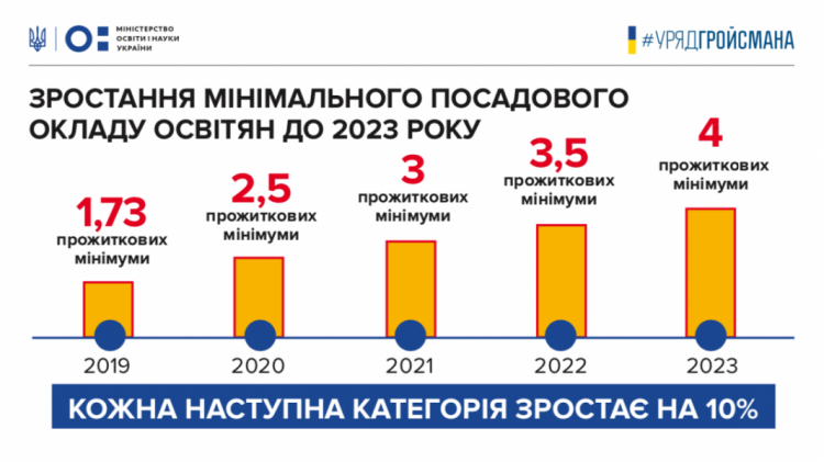 Всем педагогам Кривого Рога правительство повысит зарплату от 20 до 70% (инфографика)