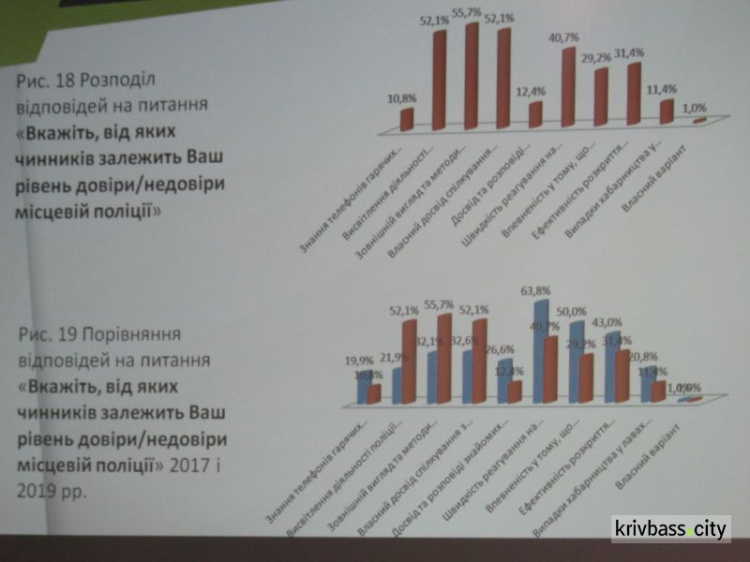 Уровень доверия жителей Кривого Рога к полиции вырос, но ненамного, - соцопрос