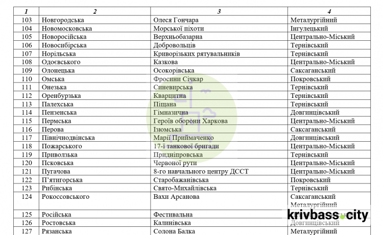 Процес перейменування вулиць у Кривому Розі ще не завершили, на черзі ще кілька сотень об’єктів