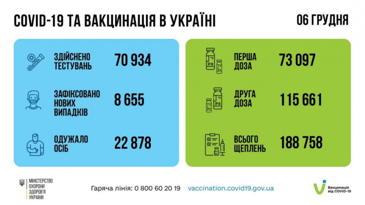 Більше 700 дітей отримали діагноз “COVID-19” минулої доби в Україні