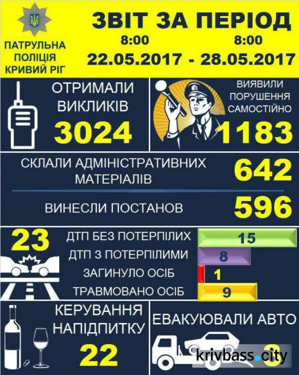 За неделю в Кривом Роге произошло 23 ДТП и поймали 22 пьяных водителей (ИНФОГРАФИКА)