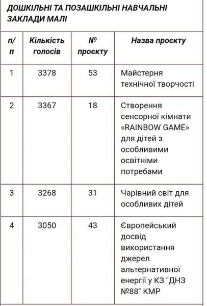 В Кривом Роге объявили победителей конкурса "Общественный бюджет"