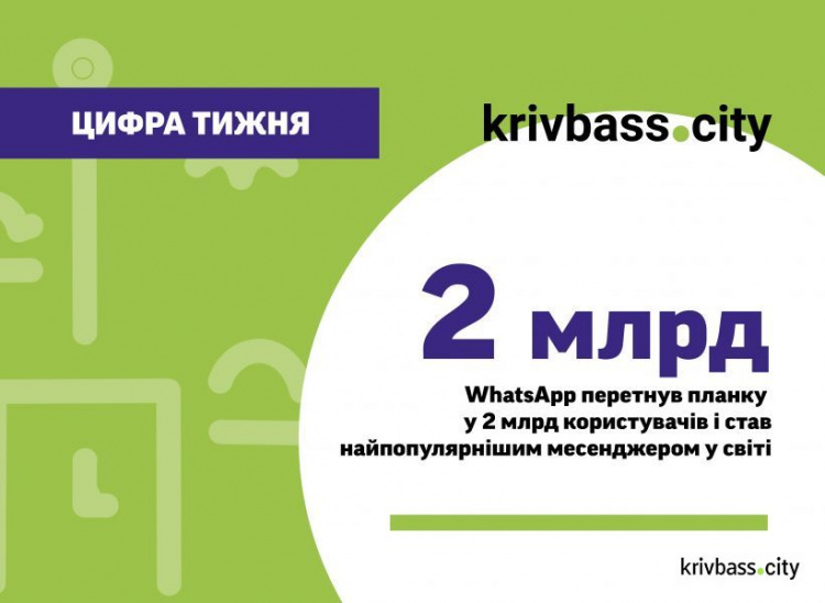 2 мільярди користувачів - WhatsApp став найпопулярнішим месенджером у світі