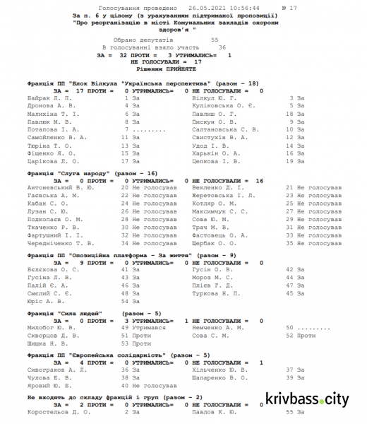 Хто з депутатів проголосував “за” об’єднання лікарень Кривого Рогу?