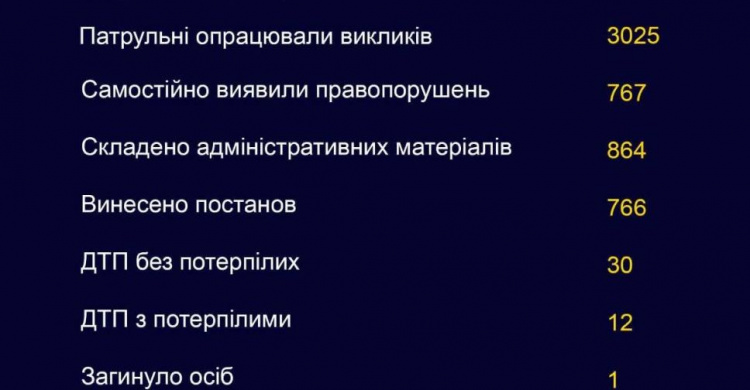 Патрульная полиция Кривого Рога за прошлую неделю выявили 47 водителей в нетрезвом состоянии (ИНФОГРАФИКА)