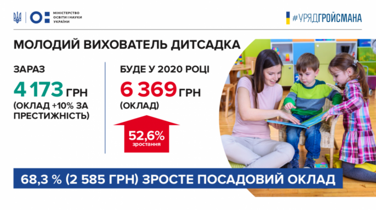 Всем педагогам Кривого Рога правительство повысит зарплату от 20 до 70% (инфографика)