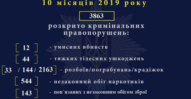 У Кривому Розі 60 відсотків всіх злочинів - крадіжки