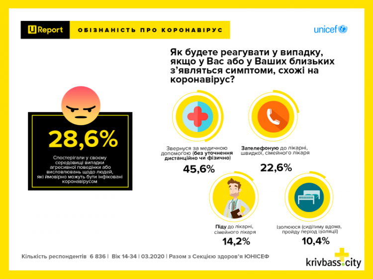 Інфографіка організації U-Report