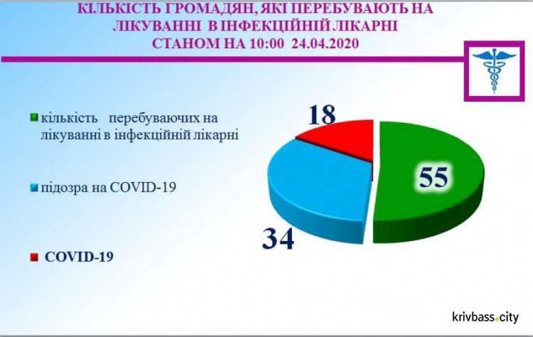 За сутки в Кривом Роге госпитализировали 8 человек с пневмонией