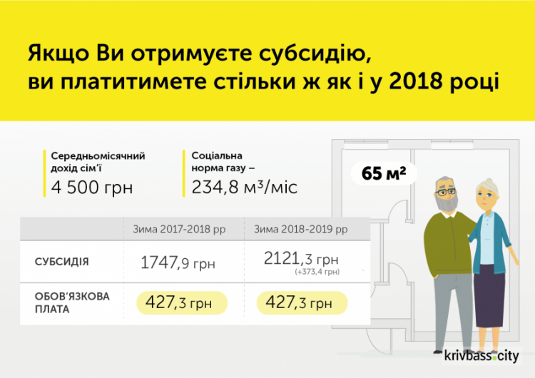 В Кривом Роге получатели субсидий не почувствуют колебаний цены на газ