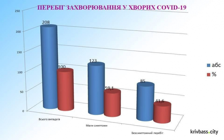 В Кривом Роге у 96 человек подозревают заболевание коронавирусом