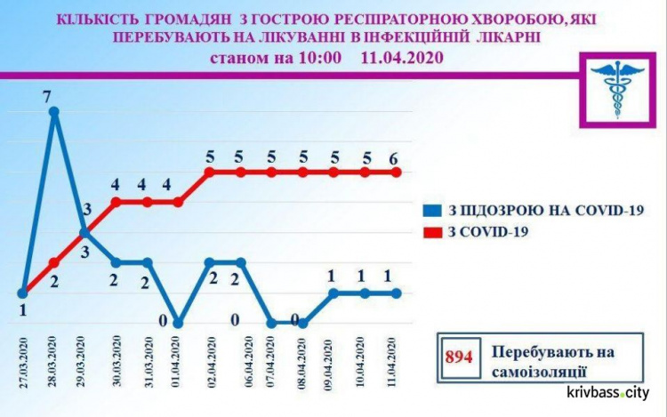 В Кривом Роге у шестерых горожан подозревают заражение коронавирусом