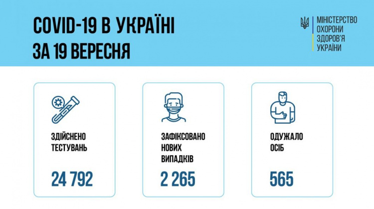 Ще 275 українських дітей захворіли на коронавірус