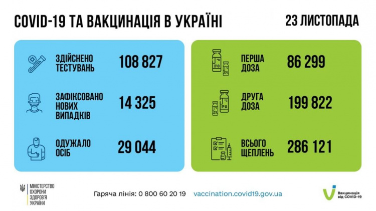 В Україні ще тисячі дітей встановили діагноз COVID-19 минулої доби