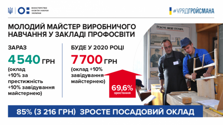 Всем педагогам Кривого Рога правительство повысит зарплату от 20 до 70% (инфографика)