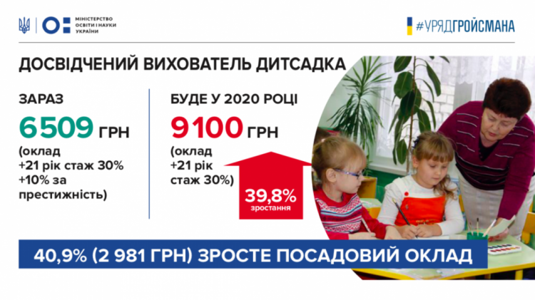 Всем педагогам Кривого Рога правительство повысит зарплату от 20 до 70% (инфографика)